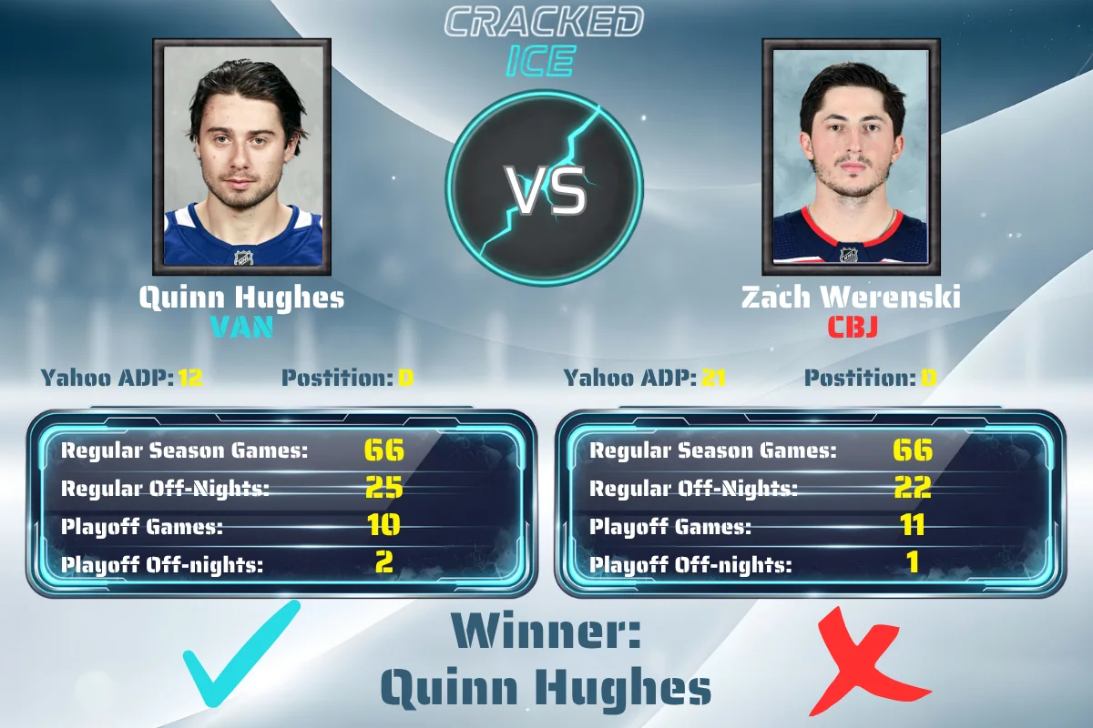 Hughes vs Werenski Schedule Battle