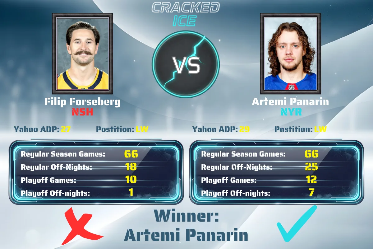 Forsberg vs Panarin Schedule Battle