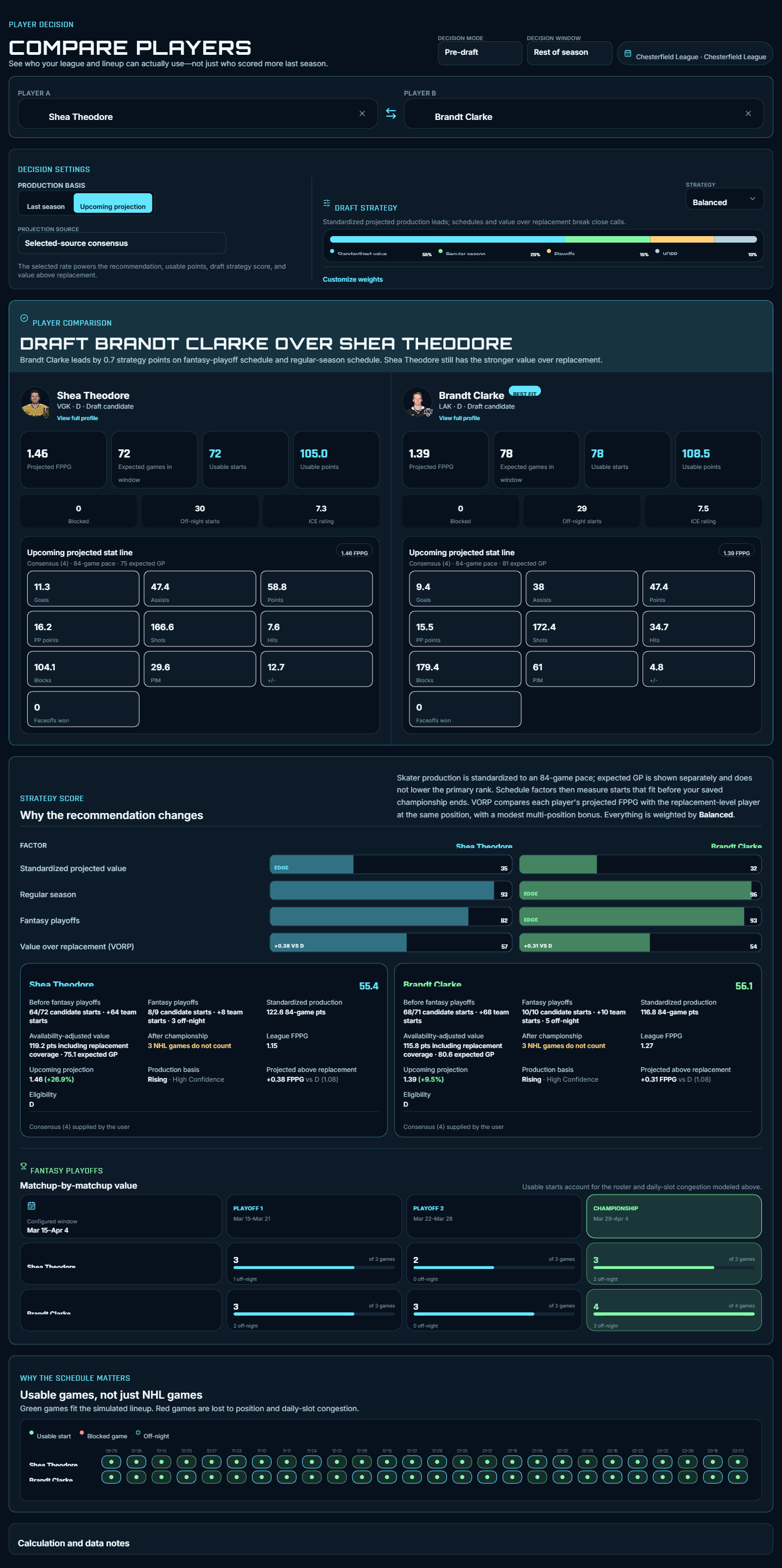 The complete Cracked Ice comparison of Shea Theodore and Brandt Clarke, including projected stat lines, VORP, roster fit, fantasy playoffs, and usable games.