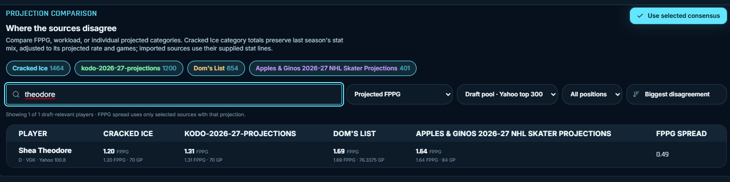 Shea Theodore's four projection-source results under the saved Chesterfield League scoring.