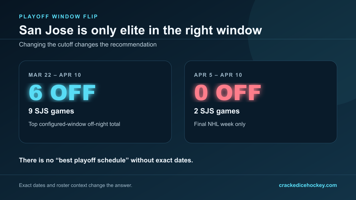 San Jose's fantasy value changes sharply when the playoff window moves from March 22–April 10 to the final NHL week.