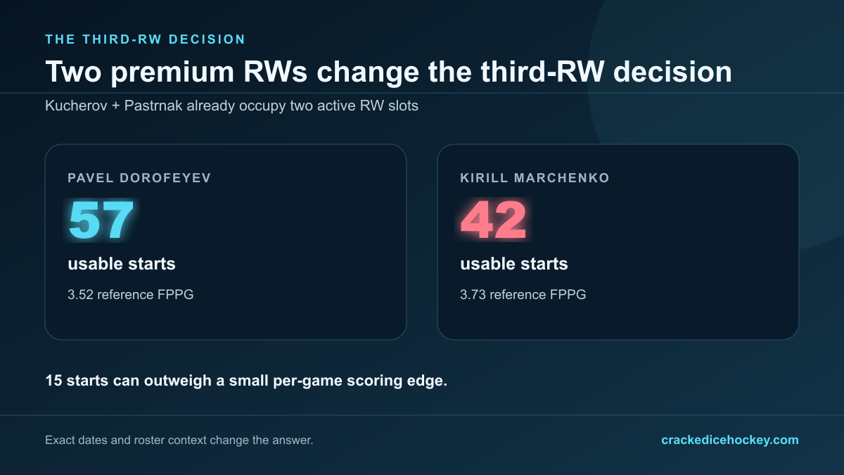 Pavel Dorofeyev creates 15 more usable starts than Kirill Marchenko behind Nikita Kucherov and David Pastrnak in the controlled two-RW example.