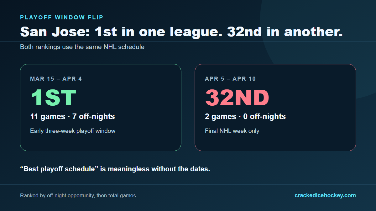 San Jose ranks first across an early three-week fantasy playoff window and 32nd in the final NHL week.