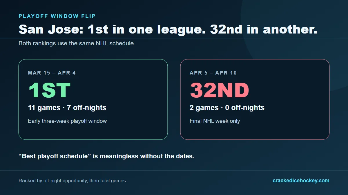 San Jose ranks first across an early three-week fantasy playoff window and 32nd in the final NHL week.