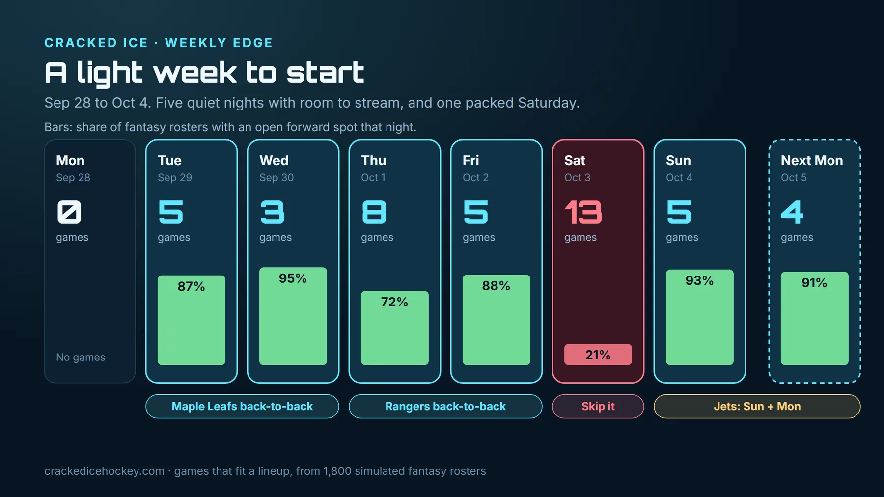 Week 1 at a glance: games each night and the share of fantasy rosters with room for another forward
