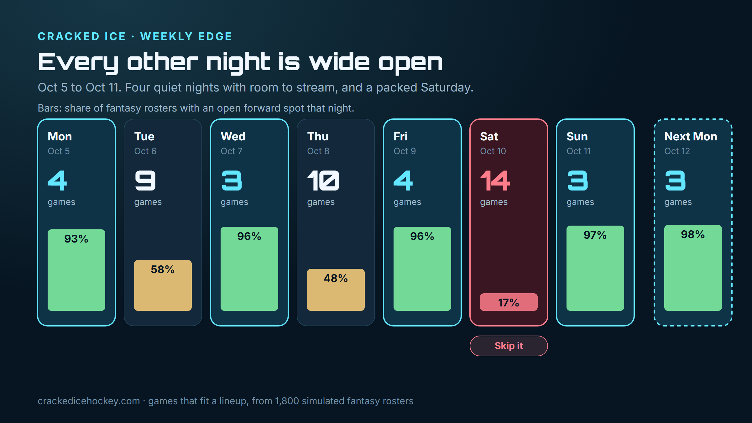 Week 2 at a glance: games each night and the share of fantasy rosters with room for another forward