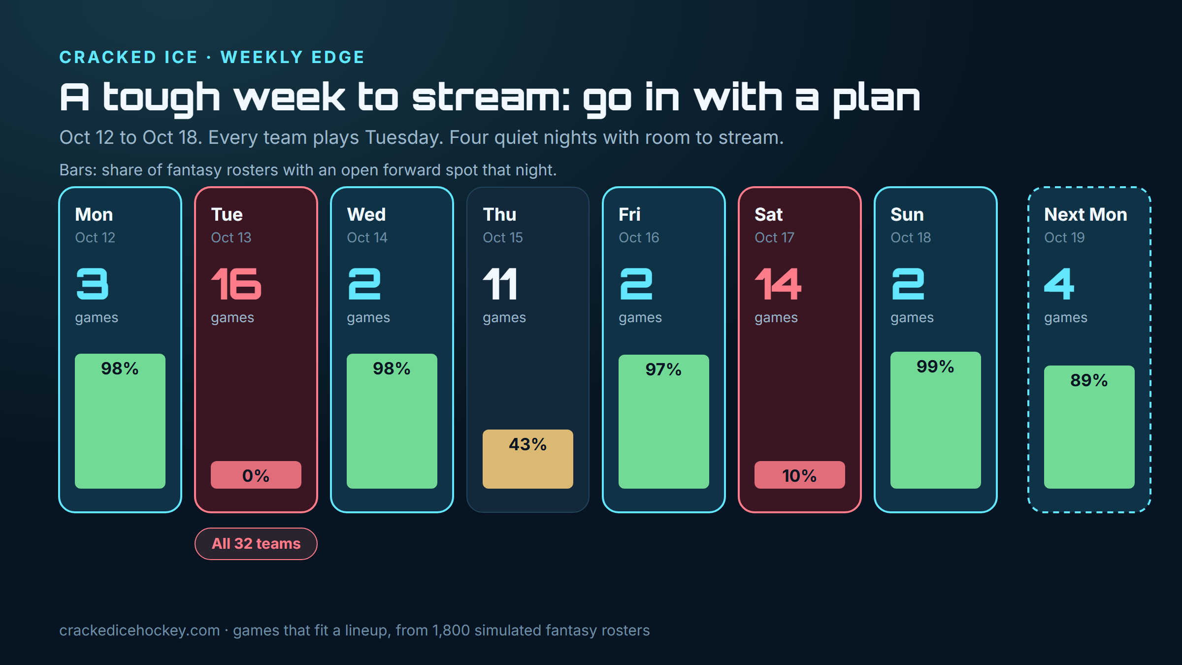Week 3 at a glance: games each night and the share of fantasy rosters with room for another forward