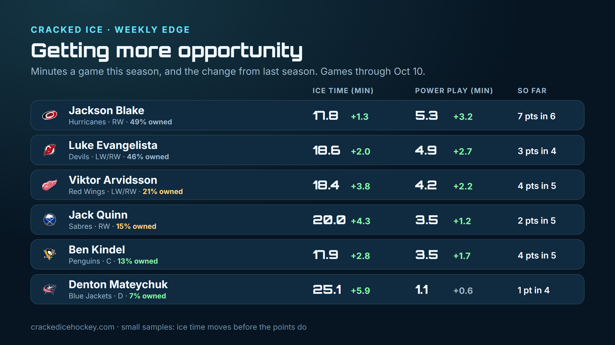 Getting more opportunity: this season's ice time and power-play time against last season's