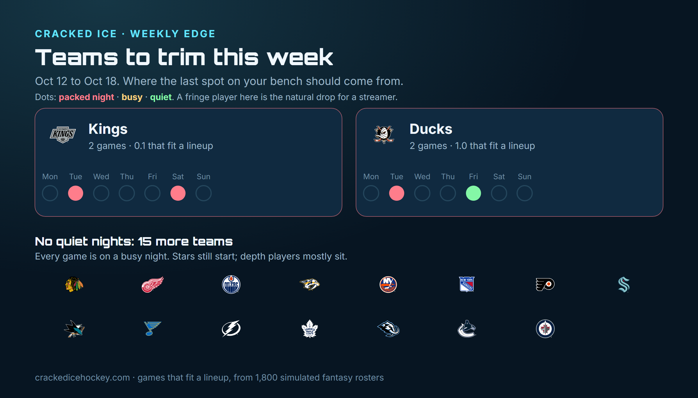 Teams to trim this week: Los Angeles and Anaheim play twice, and 15 more teams have no quiet nights