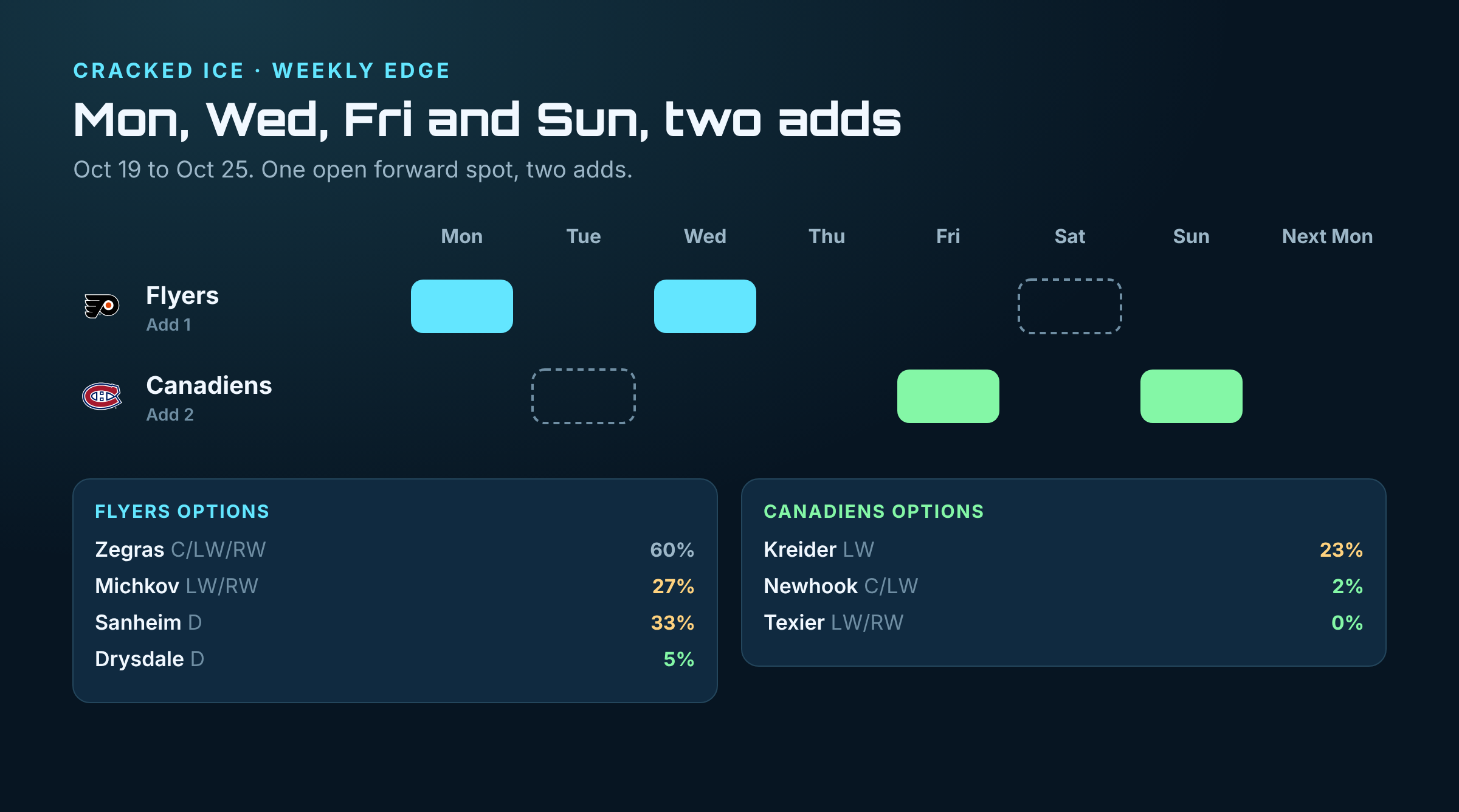 The two-add stream: Philadelphia Monday and Wednesday, then Montreal Friday and Sunday