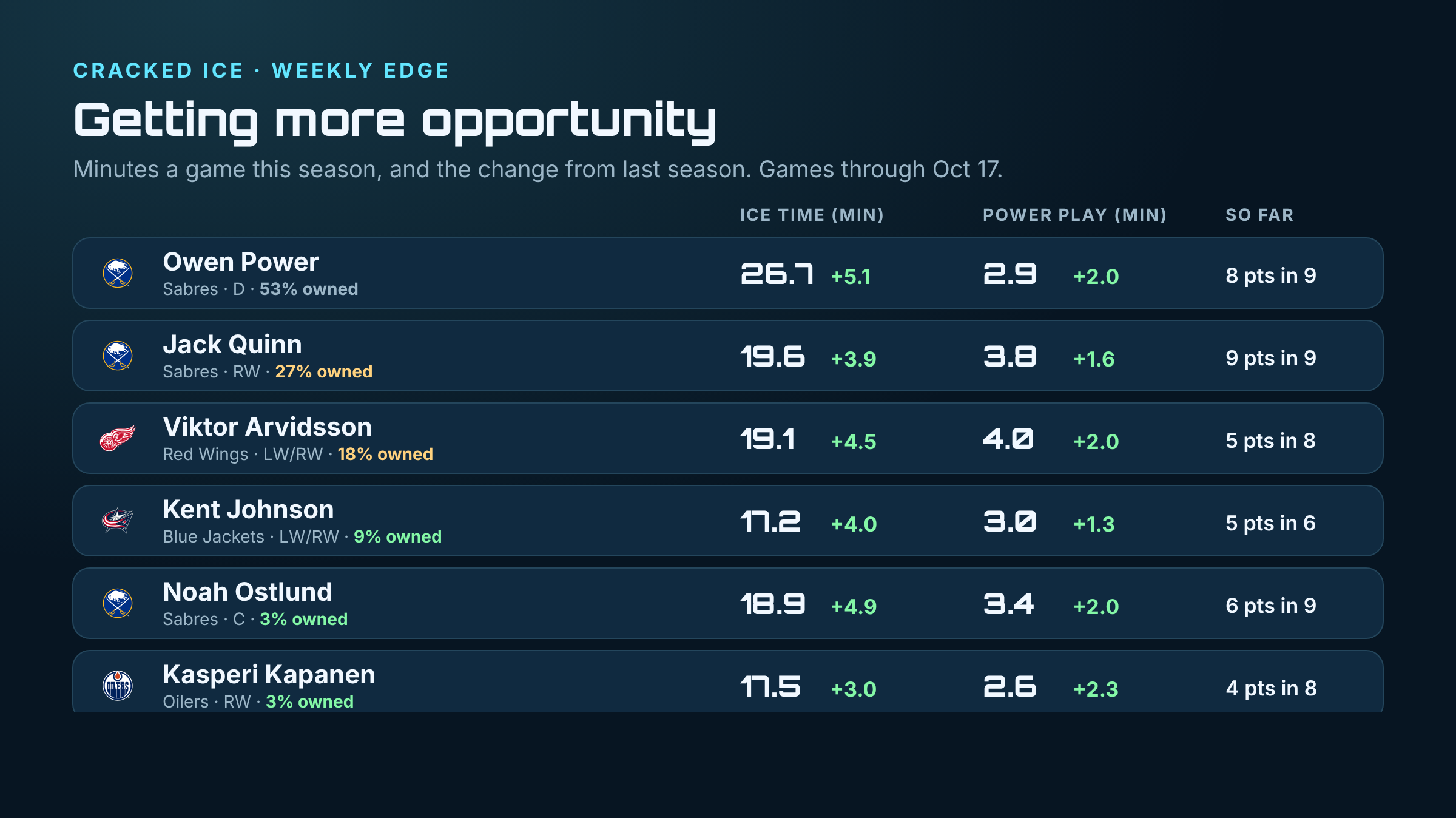 Getting more opportunity: this season's ice time and power-play time against last season's