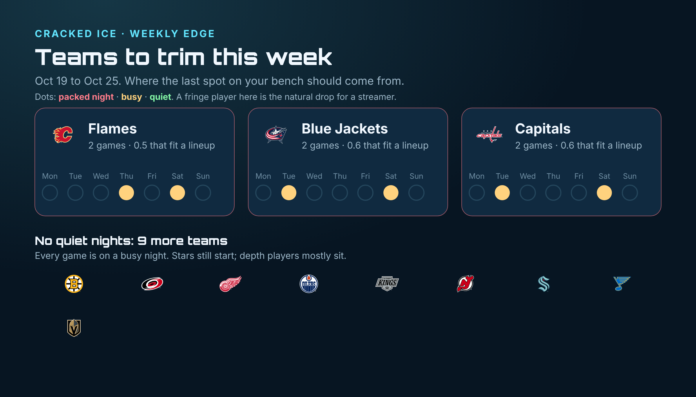 Teams to trim this week: Calgary, Columbus and Washington play twice, and nine more teams have no quiet nights