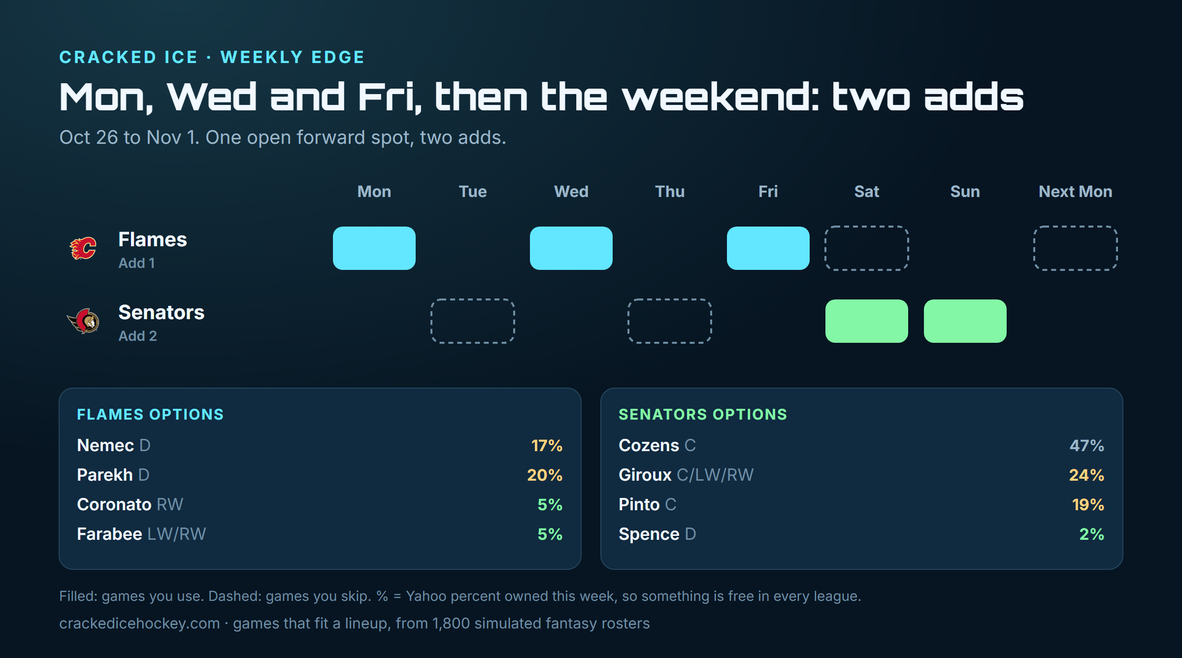 The two-add stream: Calgary Monday, Wednesday and Friday, then Ottawa Saturday and Sunday