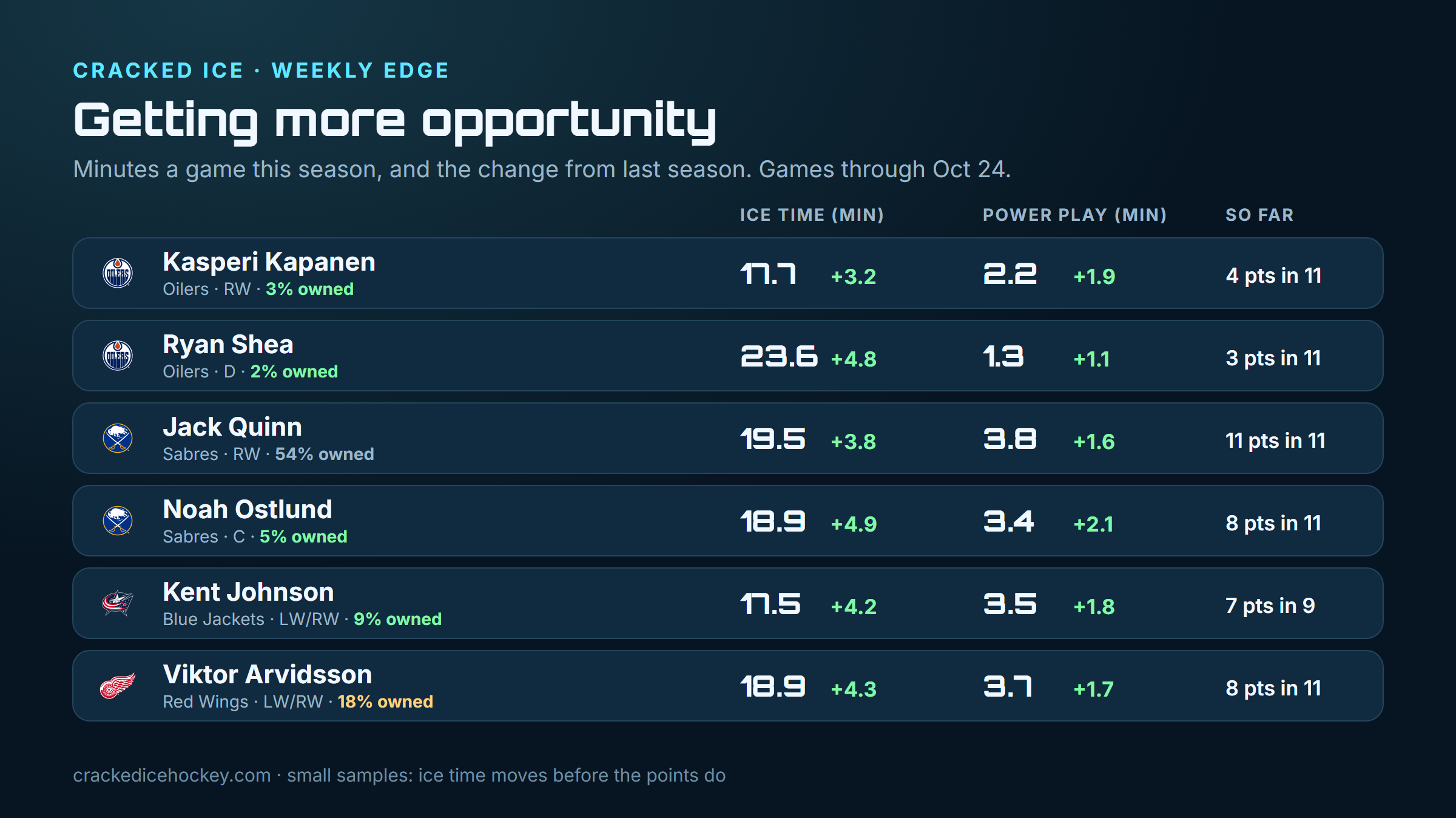 Getting more opportunity: this season's ice time and power-play time against last season's