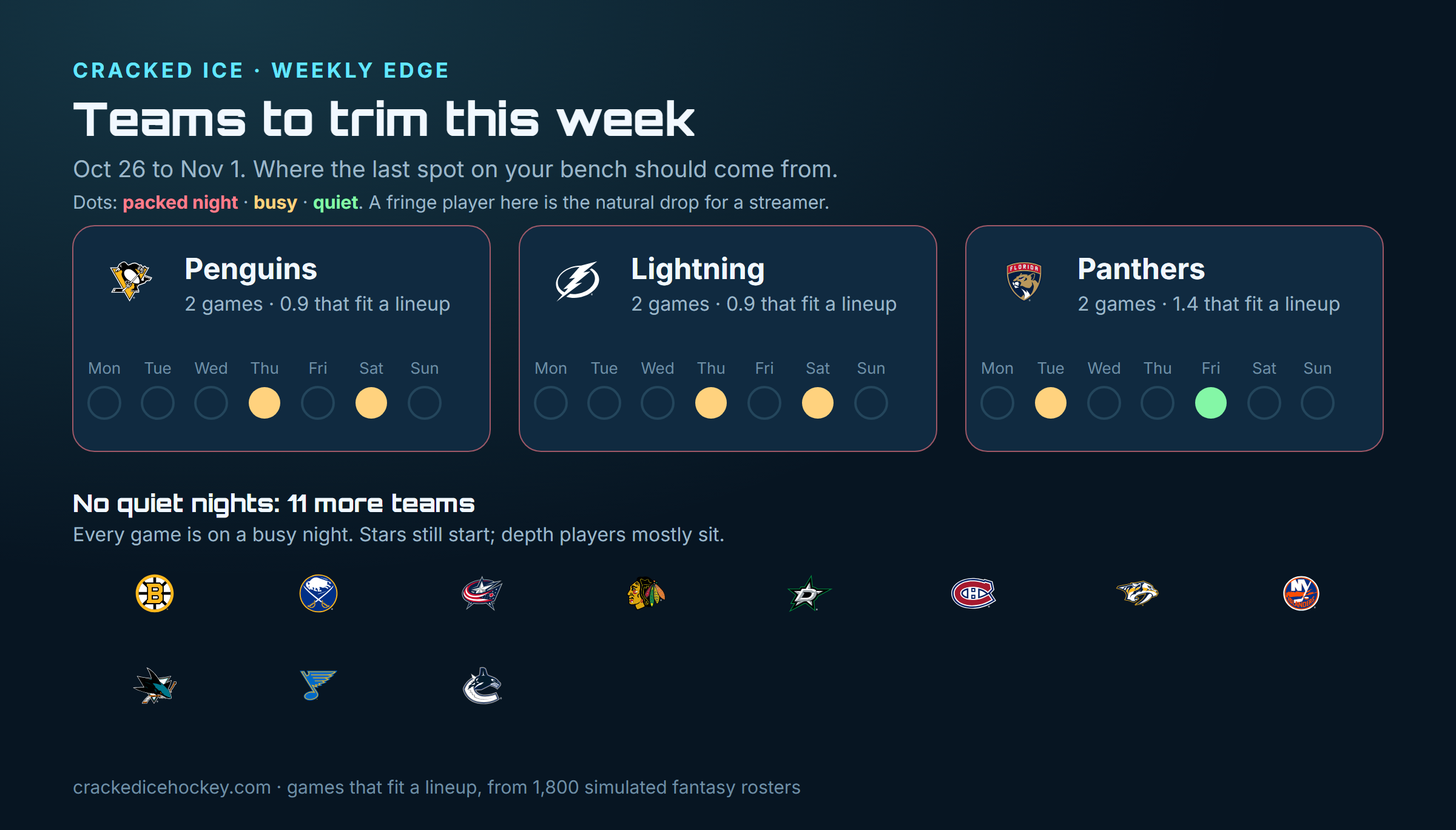 Teams to trim this week: Pittsburgh, Tampa Bay and Florida play twice, and eleven more teams have no quiet nights